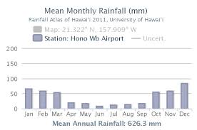 Rainfall Atlas Of Hawaii Rainfall