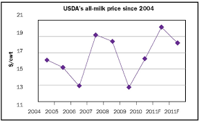 Will The Three Year Price Cycle Sack Milk Prices