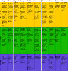 Intensity Of Feelings Chart List Of Emotions Feelings