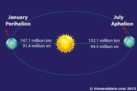 The source of coronal heating has been a scientific mystery for more than 50 years. What Is The Distance Between Earth And The Sun Quora