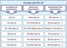 Get Up Affirmative Sentences Negative Sentences Interrogative Sentences Learn English Words Learn English Vocabulary English Lessons