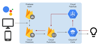 Building A Smart Home Cloud Service With Google By Dave Smith Google Developers Medium