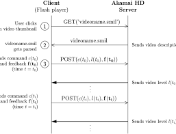 Client Server Time Sequence Graph Thick Lines Represent