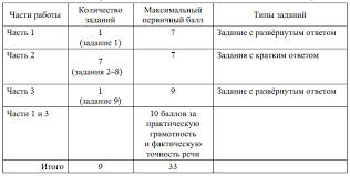 Oge Po Russkomu 2021 Struktura I Izmeneniya Maximum Blog