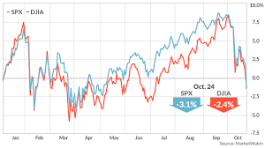 Dow Falls 600 Points And Wipes Out 2018 Gains Nasdaq Enters