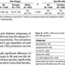 Nkf and the american society of nephrology have convened a task force to focus. Pdf Reliability Of Ckd Epi Predictive Equation In Estimating Chronic Kidney Disease Prevalence In The Croatian Endemic Nephropathy Area