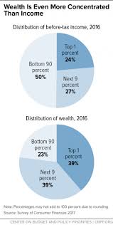 A Guide To Statistics On Historical Trends In Income