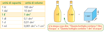 Digitare il numero di kilogrammi per metro cubo (kg/m³) che si desidera convertire nella casella di testo per visualizzare i risultati nella tabella. Https Www Caramuelroncalli It Wp Wp Content Uploads 2016 10 Sistemi Di Misura Ed Equivalenze Gobbi Pdf