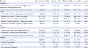 Signs include moles, birthmarks, and other abnormal marks on skin cancer is the most common type of cancer in the united states. Demographic Data And Awareness Of Specific Aspects Of Skin Cancer Sun Download Table