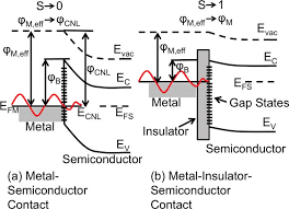 The energy difference between conduction band and the impurity level in an extrinsic semiconductor is about 1 atom for 108 atoms of pure semiconductor. Fermi Level Pinning Explained A M S Contact Where The Fermi Level Is Download Scientific Diagram