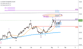Usd Clp Chart U S Dollar To Chilean Peso Rate Tradingview