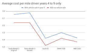 Tesla Model 3 Sr Vs German Competition In The Us How