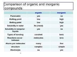 Organic Chemistry Chapter 1 Introduction To Organic Chemistry