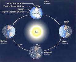 I noticed the herons would drop in right on winter solstice, among other times. When Do The Seasons Start In 2021 Solstice And Equinox December Solstice Spring Equinox