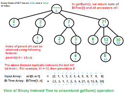 Binary Indexed Tree Or Fenwick Tree Geeksforgeeks Fenwick Binary Computer Science