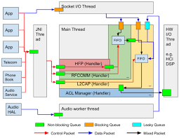 Des, triple des (3des), des ecb mode, des cbc mode. Google Develops New Bluetooth Stack For Android Written In Rust Vps And Vpn