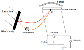 Solar Radiation Measurement Methods Using Pyrheliometer And Pyranometer Radiation Electromagnetic Radiation Earth Surface