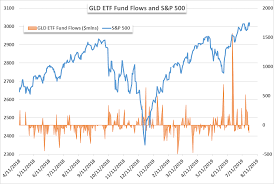 gold price gains kept afloat by robust etf holdings and demand