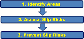 While some kitchen safety rules are obvious, others may be less so, and we love any tools or accessories that help on that front. Slippery Surfaces Health And Safety Authority