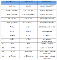 Aljabar boolean memuat variable dan simbul operasi untuk gerbang logika. Ahmad Yunus Penyederhanaan Ekspresi Boolean