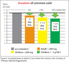 Most people get enough vitamin c from a healthy diet. Vitamin C Update What Is The Rda And How Much Is Best For You Wholefoods Magazine