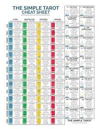 Get my profile » learn tarot Tarot Cheat Sheet From The Simple Tarot Reading Tarot Cards Tarot Card Spreads Tarot Card Meanings