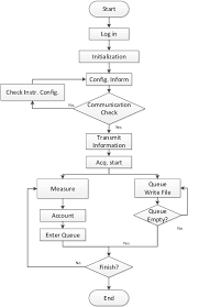 Software Flow Chart The Original Data Acquisition Module