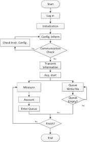 software flow chart the original data acquisition module