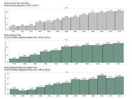 rolex inflation adjusted price graph of popular rolex