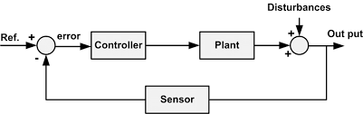 Hvac air systems • hvac air systems are made up of: The Block Diagram Of A General Air Handling Unit Ahu Feedback Download Scientific Diagram