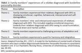 Experiences Of Family Members Who Have A Relative Diagnosed With Borderline Personality Disorder