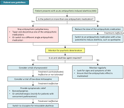 The barnes akathisia scale will measure the degree of akathisia suffered by the affected. Manage Antipsychotic Induced Akathisia By Making Changes To The Antipsychotic Drug Regimen And Or Adding Anti Akathisia Agents Springerlink