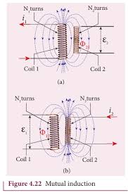 Inductance is the tendency of an electrical conductor to oppose a change in the electric current flowing through it. Mutual Induction Definition Explanation Formula Unit Electromagnetic Induction