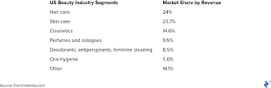 Personal care services (28,970 jobs) offices of physicians (5,050 jobs) health and personal care … Beauty Industry Growth Toptal