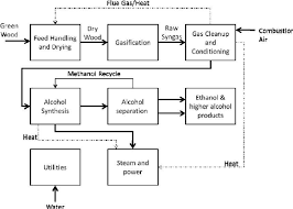Thermochemical Bioethanol Production Process Flow Diagram