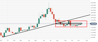 ethereum technical analysis eth usd must break down 200