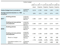Please enter your budget password to login. Uk Forecast To Miss Fourth And Fifth Carbon Budgets