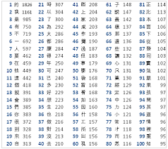 Forever A Student Chinese Character Frequency List