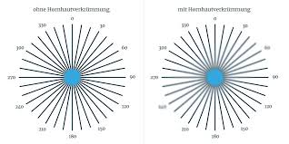 Wenn ihre hornhaut nicht rund, sondern unregelmäßig geformt oder verkrümmt ist, nennt man das hornhautverkrümmung (stabsichtigkeit / astigmatismus). Hornhautverkrummung Astigmatismus Augenarzt Dr Robert Borny