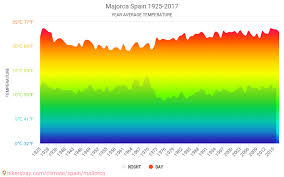 Data Tables And Charts Monthly And Yearly Climate Conditions