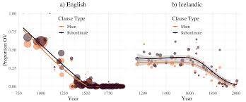 In the field of linguistics, syntactic change is change in the syntactic structure of a natural language. Languages Free Full Text Smooth Signals And Syntactic Change Html