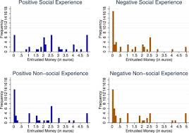 How much euro (eur) is 1 leo token (leo)? Determinants Of Trust The Role Of Personal Experiences Sciencedirect