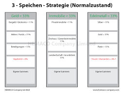 Drei speichen regel ☢ warum die reichen immer reicher werden ☢ mehr infos hier unten jetzt umschichten in edelmetalle: Drei Speichen Strategie Finanzakademie