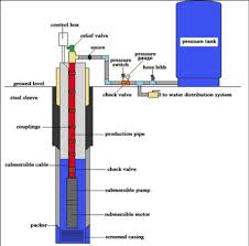 A well pressure tank is critical for best well pump operation. Water Well System Bee Cave Drilling Bee Cave Drilling