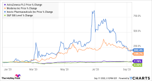 Astrazeneca stock forecast, azncf stock price prediction. Astrazeneca Shows The Risk Of Investing In Coronavirus Vaccine Stocks The Motley Fool