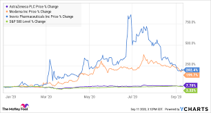 Astrazeneca plc is listed in the pharmaceuticals & biotechnology sector of the london stock exchange the market is focused on profit and no wonder share price fell today. Astrazeneca Shows The Risk Of Investing In Coronavirus Vaccine Stocks The Motley Fool