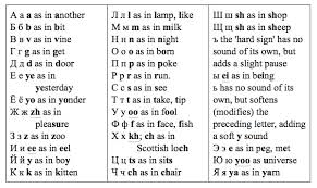 The history of the cyrillic alphabet practice. Russian Alphabet Pronunciation Chart Letter