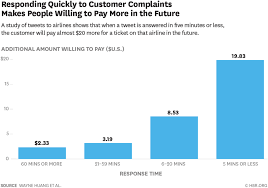 Trabalhamos para que nossos clientes tenham cada vez mais sucesso e. 10 Common Customer Service Problems And How To Resolve Them