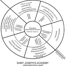 Concentric Atypical Organization Chart A Catholic Girls