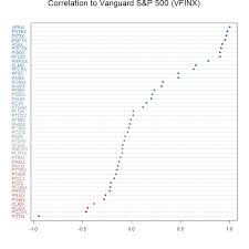 Timely Portfolio Pretty Correlation Map Of Pimco Funds